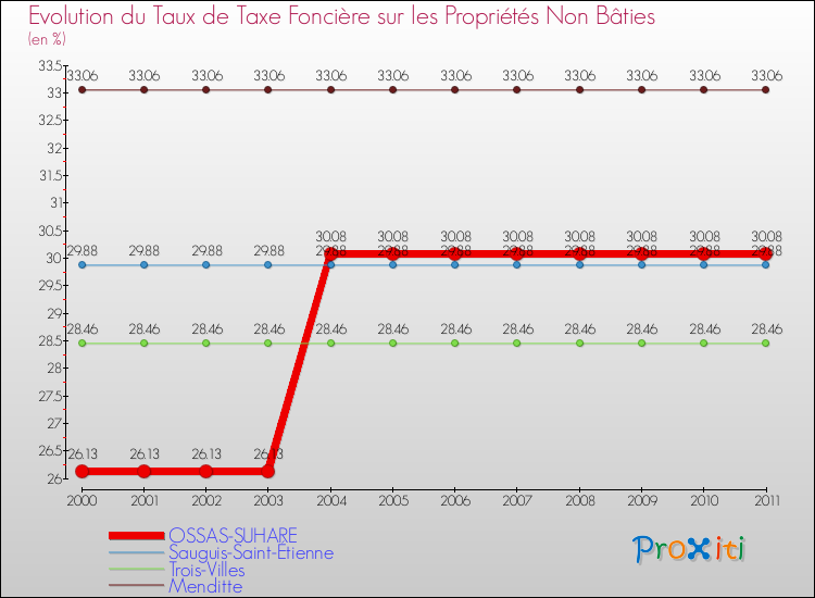 Evolution du taux de la taxe foncière sur les immeubles et terrains non batis pour OSSAS-SUHARE et les communes proches Comparaison des taux de la taxe foncière sur les immeubles et terrains non batis pour OSSAS-SUHARE et les communes voisines