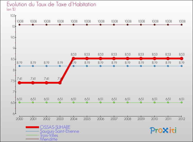 Evolution du taux de la taxe d'habitation pour OSSAS-SUHARE et les communes proches Comparaison des taux de la taxe d'habitation pour OSSAS-SUHARE et les communes voisines