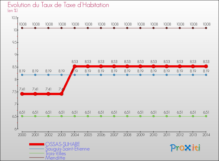 Evolution du taux de la taxe d'habitation pour OSSAS-SUHARE et les communes proches de 2000 à 2014 Comparaison des taux de la taxe d'habitation pour OSSAS-SUHARE et les communes voisines de 2000 à 2014