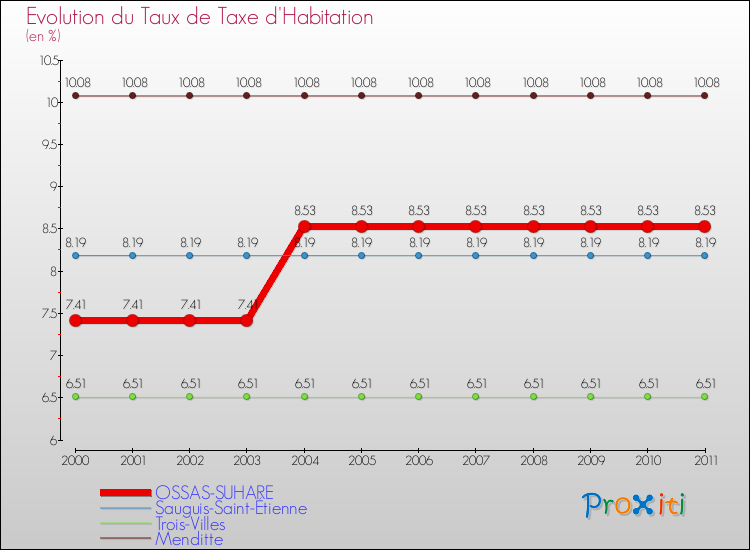 Evolution du taux de la taxe d'habitation pour OSSAS-SUHARE et les communes proches Comparaison des taux de la taxe d'habitation pour OSSAS-SUHARE et les communes voisines