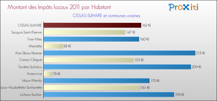 Montant des impôts locaux par Habitant pour OSSAS-SUHARE et les communes proches Comparaison des impôts locaux par habitant pour OSSAS-SUHARE et les communes voisines