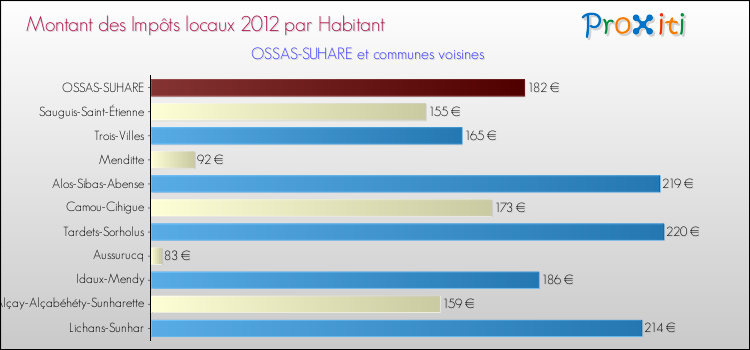 Montant des impôts locaux par Habitant pour OSSAS-SUHARE et les communes proches Comparaison des impôts locaux par habitant pour OSSAS-SUHARE et les communes voisines