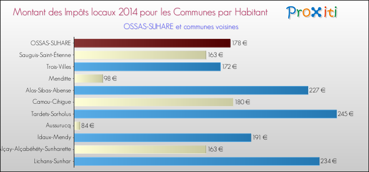 Montant des impôts locaux par Habitant pour OSSAS-SUHARE et les communes proches en 2014 Comparaison des impôts locaux par habitant pour OSSAS-SUHARE et les communes voisines en 2014