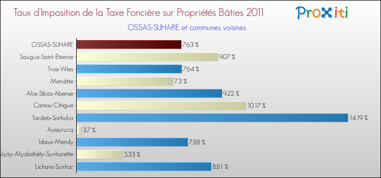 Taux d'imposition de la taxe foncière sur le bati 2011 pour OSSAS-SUHARE et les communes proches Comparaison des taux d'imposition de la taxe foncière sur le bati 2011 pour OSSAS-SUHARE et les communes voisines