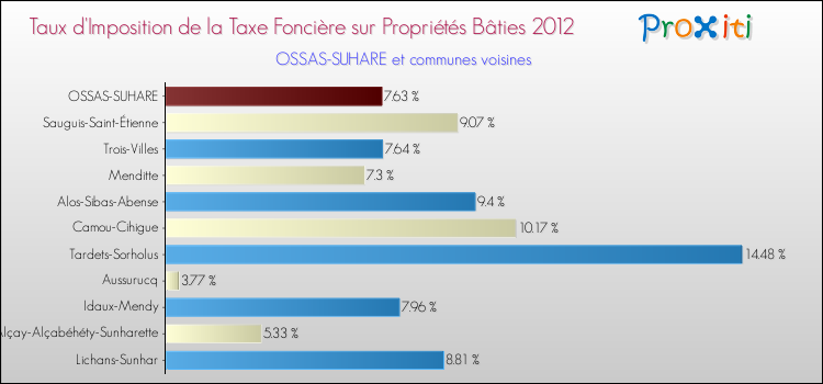 Taux d'imposition de la taxe foncière sur le bati 2012 pour OSSAS-SUHARE et les communes proches Comparaison des taux d'imposition de la taxe foncière sur le bati 2012 pour OSSAS-SUHARE et les communes voisines