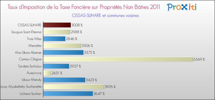Taux d'imposition de la taxe foncière sur les immeubles et terrains non batis 2011 pour OSSAS-SUHARE et les communes proches Comparaison des taux d'imposition de la taxe foncière sur les immeubles et terrains non batis 2011 pour OSSAS-SUHARE et les communes voisines