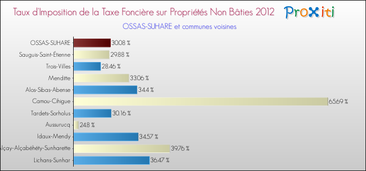 Taux d'imposition de la taxe foncière sur les immeubles et terrains non batis 2012 pour OSSAS-SUHARE et les communes proches Comparaison des taux d'imposition de la taxe foncière sur les immeubles et terrains non batis 2012 pour OSSAS-SUHARE et les communes voisines