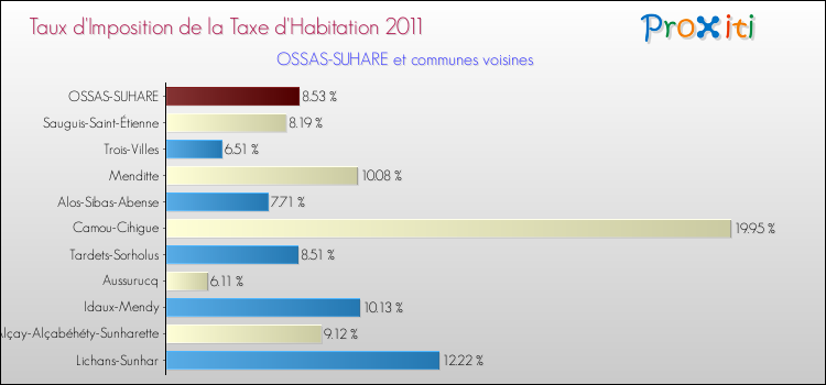 Taux d'imposition de la taxe d'habitation 2011 pour OSSAS-SUHARE et les communes proches Comparaison des taux d'imposition de la taxe d'habitation 2011 pour OSSAS-SUHARE et les communes voisines