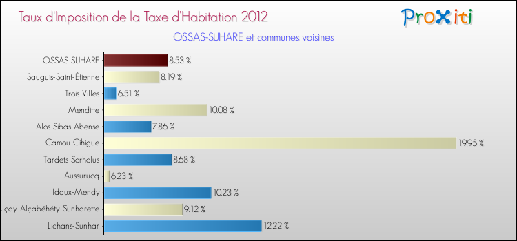 Taux d'imposition de la taxe d'habitation 2012 pour OSSAS-SUHARE et les communes proches Comparaison des taux d'imposition de la taxe d'habitation 2012 pour OSSAS-SUHARE et les communes voisines