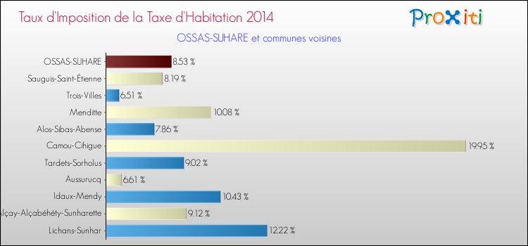 Taux d'imposition de la taxe d'habitation 2014 pour OSSAS-SUHARE et les communes proches Comparaison des taux d'imposition de la taxe d'habitation 2014 pour OSSAS-SUHARE et les communes voisines