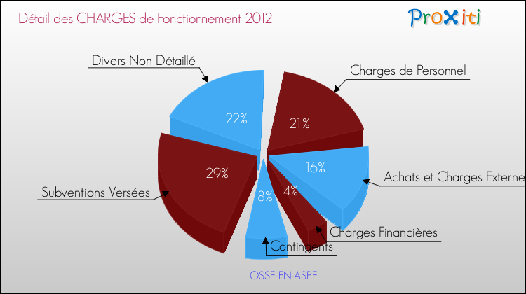 Décomposition des Charges de Fonctionnement 2012 de la commune de OSSE-EN-ASPE Charges de Fonctionnement 2012 pour la commune de OSSE-EN-ASPE