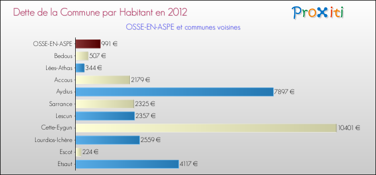 Dette par habitant de la commune en 2012 pour OSSE-EN-ASPE et les communes proches Comparaison de la dette par habitant de la commune en 2012 pour OSSE-EN-ASPE et les communes voisines