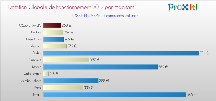 Montant des dotations globales de fonctionnement DGF par Habitant pour OSSE-EN-ASPE et les communes proches Comparaison des des dotations globales de fonctionnement DGF par habitant pour OSSE-EN-ASPE et les communes voisines