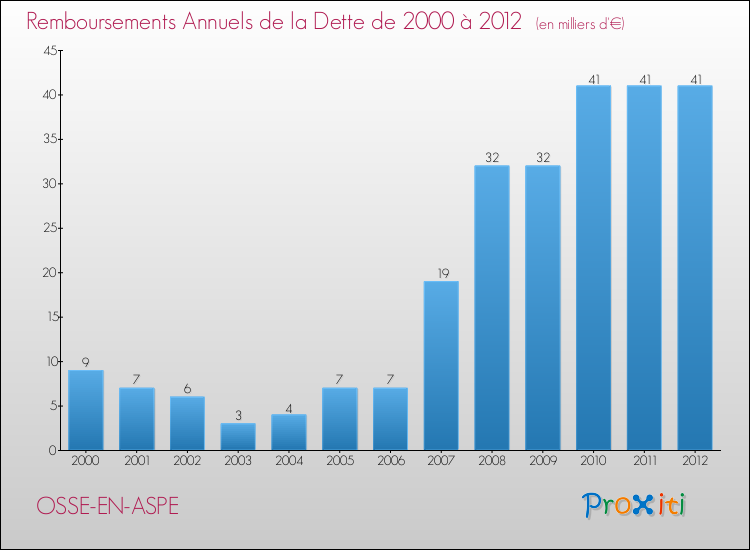 Evolution de l'annuité de la dette pour la commune de OSSE-EN-ASPE de 2000 à 2012 Annuités de la dette pour OSSE-EN-ASPE de 2000 à 2012