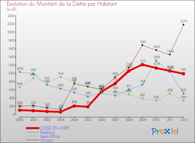 Evolution de la dette par habitant pour la commune de OSSE-EN-ASPE et les communes proches de 2000 à 2012 Comparaison de la dette par habitant pour OSSE-EN-ASPE et les communes voisines de 2000 à 2012