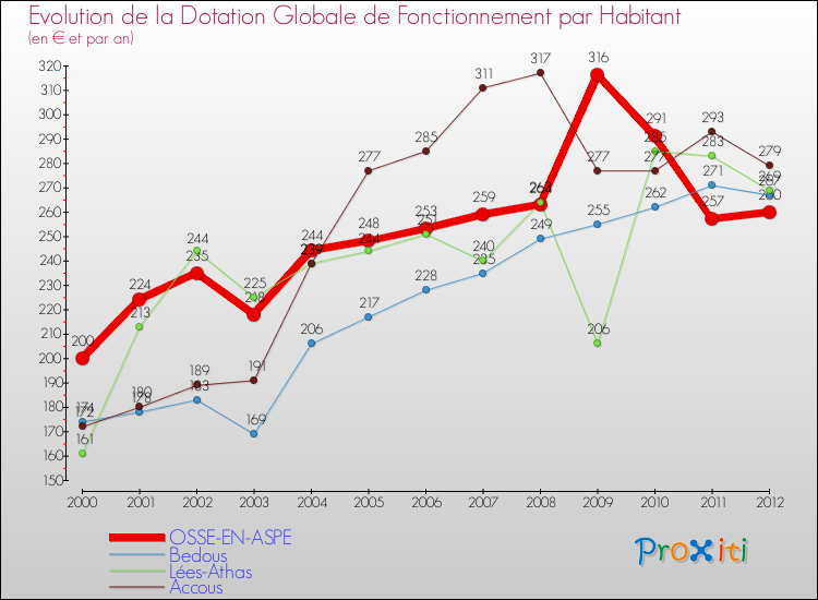 Evolution et montant de la dotation globale de fonctionnement par Habitant pour OSSE-EN-ASPE et les communes proches Comparaison des dotations globales de fonctionnement par habitant pour OSSE-EN-ASPE et les communes voisines