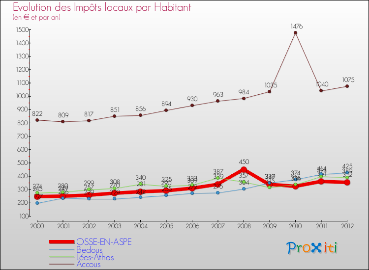 Evolution et montant des impôts locaux par Habitant pour OSSE-EN-ASPE et les communes proches Comparaison des impôts locaux par habitant pour OSSE-EN-ASPE et les communes voisines
