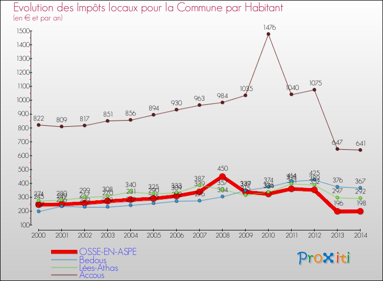 Evolution et montant des impôts locaux par Habitant pour OSSE-EN-ASPE et les communes proches de 2000 à 2014 Comparaison des impôts locaux par habitant pour OSSE-EN-ASPE et les communes voisines de 2000 à 2014