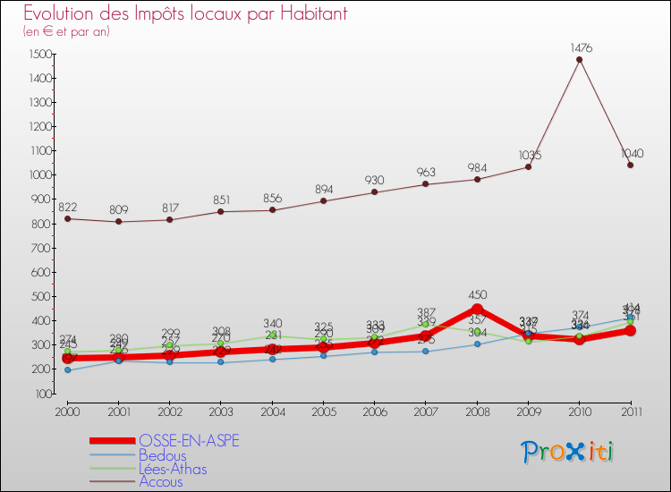Evolution et montant des impôts locaux par Habitant pour OSSE-EN-ASPE et les communes proches Comparaison des impôts locaux par habitant pour OSSE-EN-ASPE et les communes voisines