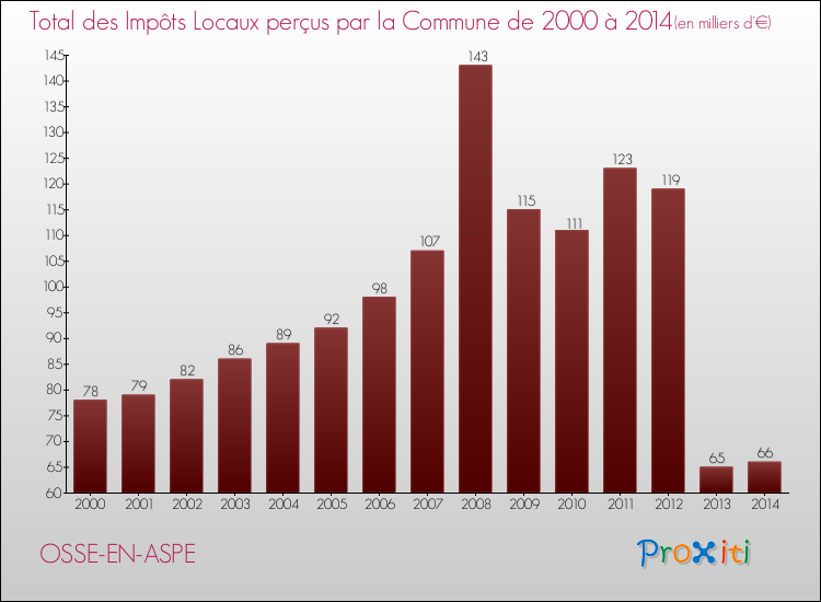 Evolution des Impôts Locaux pour la commune de OSSE-EN-ASPE de 2000 à 2014 Evolution des Impôts Locaux pour OSSE-EN-ASPE de 2000 à 2014