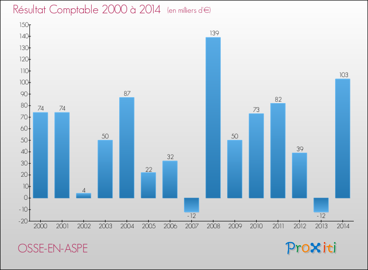 Evolution du résultat comptable pour la commune de OSSE-EN-ASPE de 2000 à 2014 Evolution du résultat comptable pour OSSE-EN-ASPE de 2000 à 2014