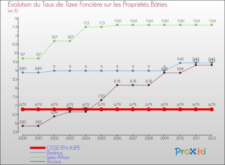 Evolution du taux de la taxe foncière sur le bati pour OSSE-EN-ASPE et les communes proches de 2000 à 2012 Comparaison des taux de taxe foncière sur le bati pour OSSE-EN-ASPE et les communes voisines de 2000 à 2012