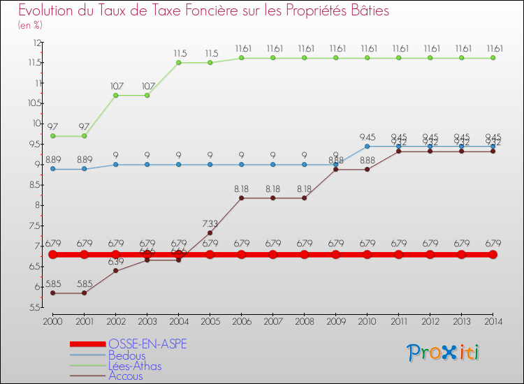 Evolution du taux de la taxe foncière sur le bati pour OSSE-EN-ASPE et les communes proches de 2000 à 2014 Comparaison des taux de taxe foncière sur le bati pour OSSE-EN-ASPE et les communes voisines de 2000 à 2014