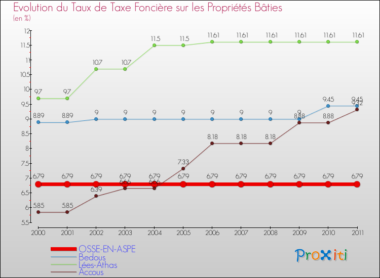 Evolution du taux de la taxe foncière sur le bati pour OSSE-EN-ASPE et les communes proches Comparaison des taux de taxe foncière sur le bati pour OSSE-EN-ASPE et les communes voisines