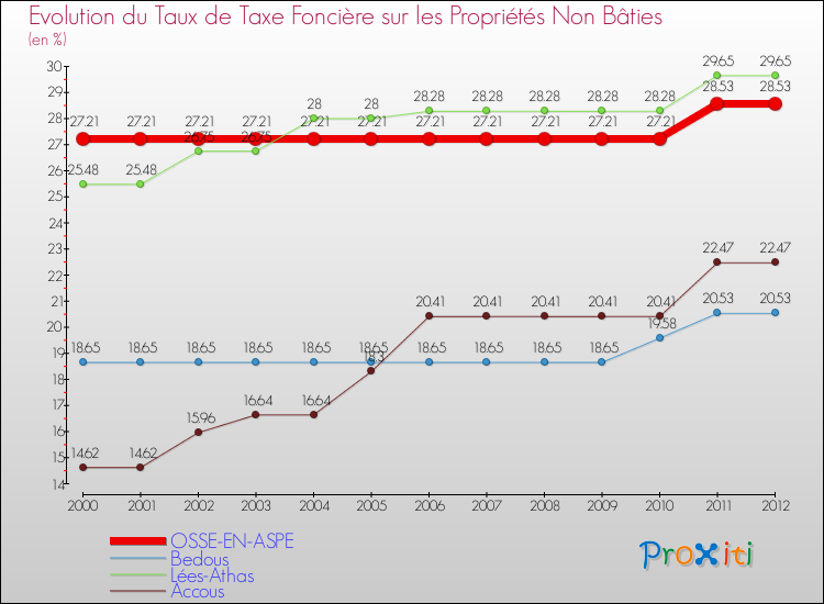Evolution du taux de la taxe foncière sur les immeubles et terrains non batis pour OSSE-EN-ASPE et les communes proches de 2000 à 2012 Comparaison des taux de la taxe foncière sur les immeubles et terrains non batis pour OSSE-EN-ASPE et les communes voisines de 2000 à 2012