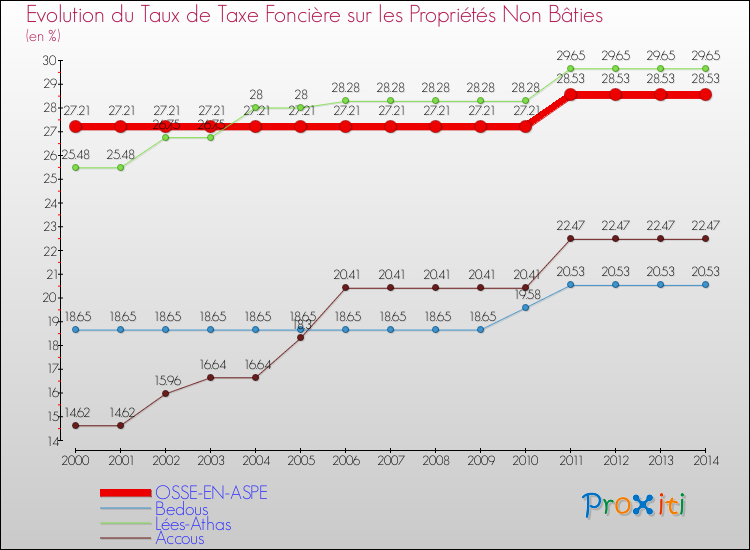 Evolution du taux de la taxe foncière sur les immeubles et terrains non batis pour OSSE-EN-ASPE et les communes proches de 2000 à 2014 Comparaison des taux de la taxe foncière sur les immeubles et terrains non batis pour OSSE-EN-ASPE et les communes voisines de 2000 à 2014