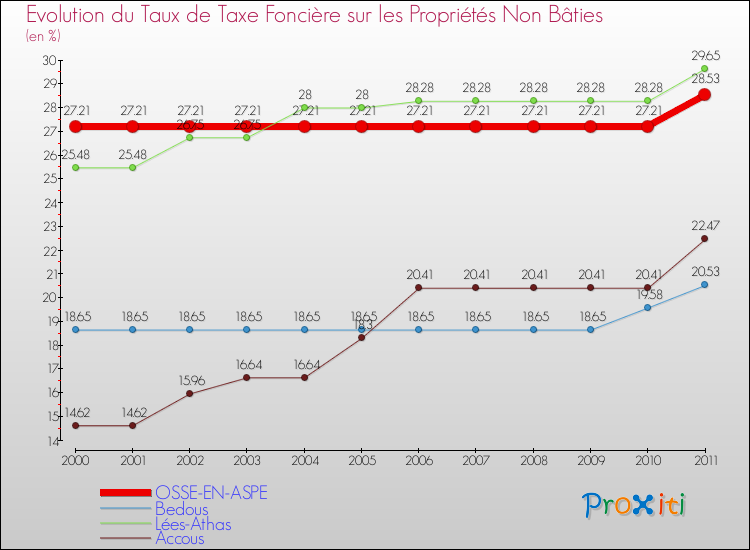 Evolution du taux de la taxe foncière sur les immeubles et terrains non batis pour OSSE-EN-ASPE et les communes proches Comparaison des taux de la taxe foncière sur les immeubles et terrains non batis pour OSSE-EN-ASPE et les communes voisines