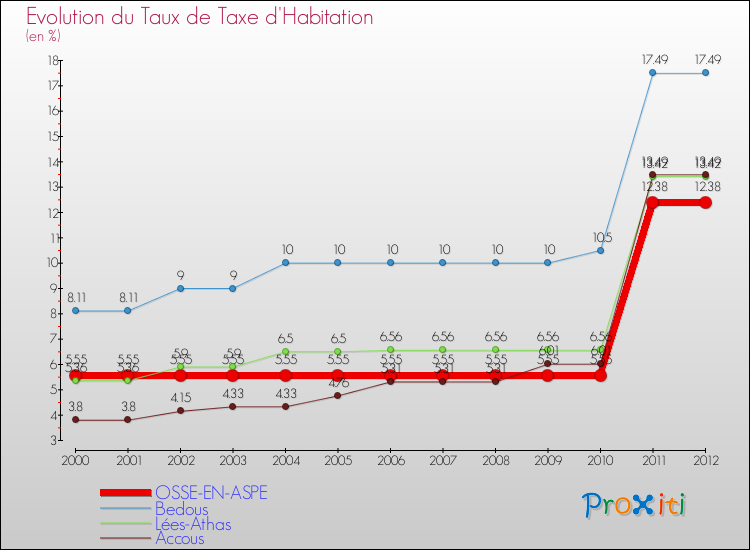 Evolution du taux de la taxe d'habitation pour OSSE-EN-ASPE et les communes proches Comparaison des taux de la taxe d'habitation pour OSSE-EN-ASPE et les communes voisines