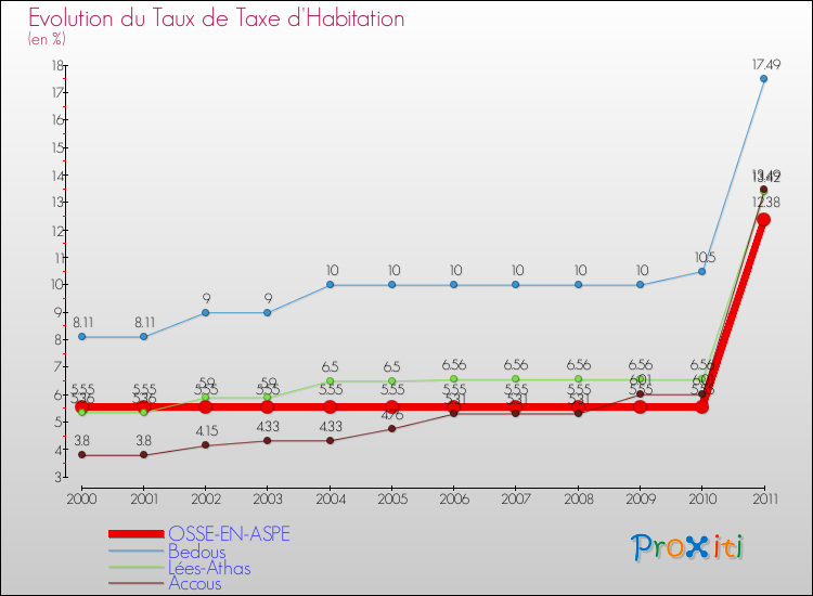 Evolution du taux de la taxe d'habitation pour OSSE-EN-ASPE et les communes proches Comparaison des taux de la taxe d'habitation pour OSSE-EN-ASPE et les communes voisines