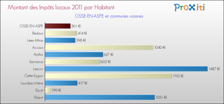 Montant des impôts locaux par Habitant pour OSSE-EN-ASPE et les communes proches Comparaison des impôts locaux par habitant pour OSSE-EN-ASPE et les communes voisines