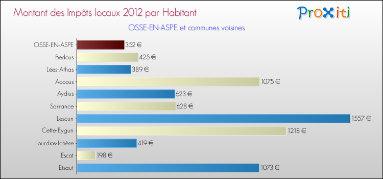 Montant des impôts locaux par Habitant pour OSSE-EN-ASPE et les communes proches Comparaison des impôts locaux par habitant pour OSSE-EN-ASPE et les communes voisines