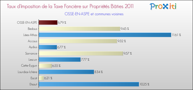 Taux d'imposition de la taxe foncière sur le bati 2011 pour OSSE-EN-ASPE et les communes proches Comparaison des taux d'imposition de la taxe foncière sur le bati 2011 pour OSSE-EN-ASPE et les communes voisines