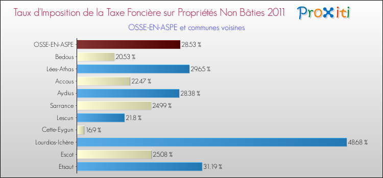 Taux d'imposition de la taxe foncière sur les immeubles et terrains non batis 2011 pour OSSE-EN-ASPE et les communes proches Comparaison des taux d'imposition de la taxe foncière sur les immeubles et terrains non batis 2011 pour OSSE-EN-ASPE et les communes voisines