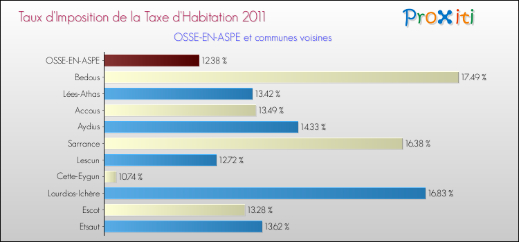 Taux d'imposition de la taxe d'habitation 2011 pour OSSE-EN-ASPE et les communes proches Comparaison des taux d'imposition de la taxe d'habitation 2011 pour OSSE-EN-ASPE et les communes voisines