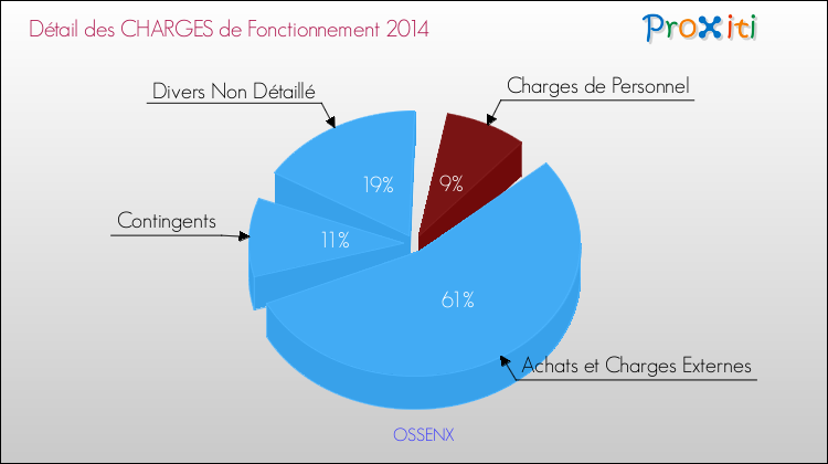Décomposition des Charges de Fonctionnement 2014 de la commune de OSSENX Charges de Fonctionnement 2014 pour la commune de OSSENX