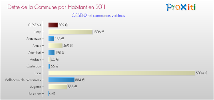 Dette par habitant de la commune en 2011 pour OSSENX et les communes proches Comparaison de la dette par habitant de la commune en 2011 pour OSSENX et les communes voisines