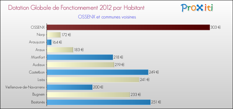 Montant des dotations globales de fonctionnement DGF par Habitant pour OSSENX et les communes proches Comparaison des des dotations globales de fonctionnement DGF par habitant pour OSSENX et les communes voisines
