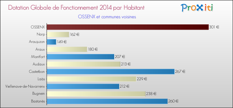 Montant des dotations globales de fonctionnement DGF par Habitant pour OSSENX et les communes proches en 2014. Comparaison des des dotations globales de fonctionnement DGF par habitant pour OSSENX et les communes voisines en 2014.