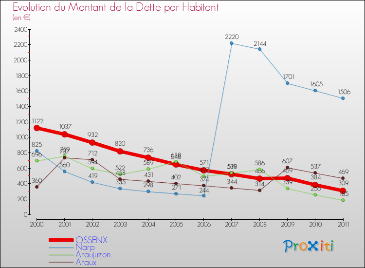 Evolution de la dette par habitant pour la commune de OSSENX et les communes proches Comparaison de la dette par habitant pour OSSENX et les communes voisines