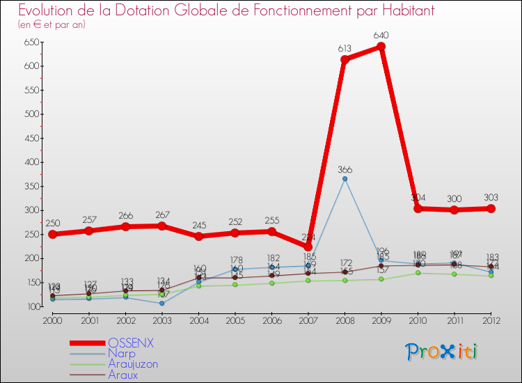 Evolution et montant de la dotation globale de fonctionnement par Habitant pour OSSENX et les communes proches Comparaison des dotations globales de fonctionnement par habitant pour OSSENX et les communes voisines