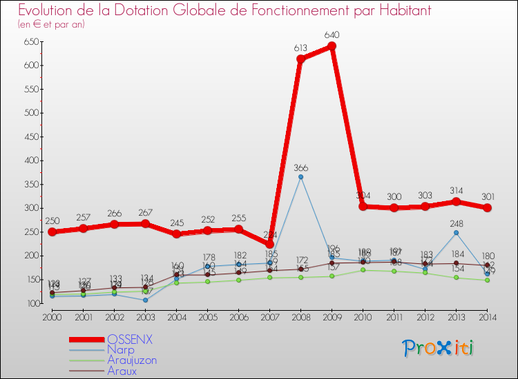 Evolution et montant de la dotation globale de fonctionnement par Habitant pour OSSENX et les communes proches de 2000 à 2014. Comparaison des dotations globales de fonctionnement par habitant pour OSSENX et les communes voisines de 2000 à 2014.