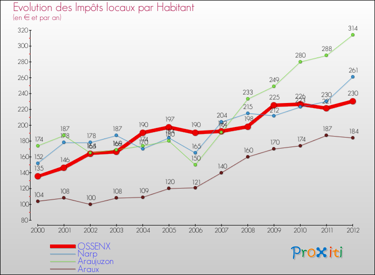 Evolution et montant des impôts locaux par Habitant pour OSSENX et les communes proches Comparaison des impôts locaux par habitant pour OSSENX et les communes voisines