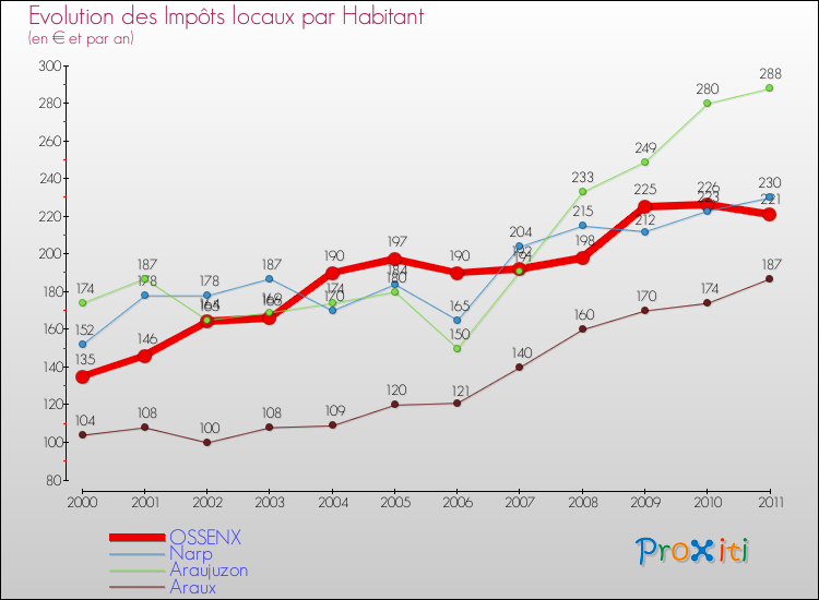 Evolution et montant des impôts locaux par Habitant pour OSSENX et les communes proches Comparaison des impôts locaux par habitant pour OSSENX et les communes voisines