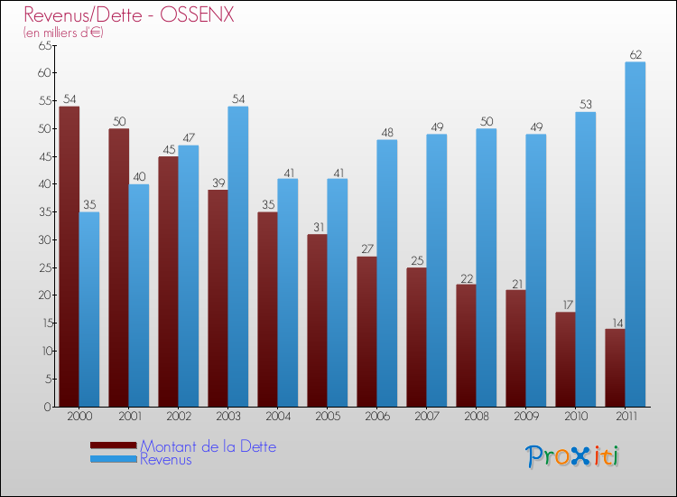 Evolution comparée de la dette et des revenus pour la commune de OSSENX de 2000 à 2011 Comparaison de la dette et des revenus pour OSSENX de 2000 à 2011