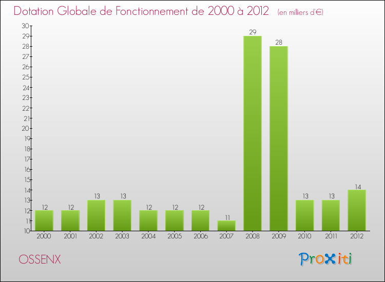 Evolution du montant de la Dotation Globale de Fonctionnement pour la commune de OSSENX de 2000 à 2012 Evolution du montant de la Dotation Globale de Fonctionnement pour OSSENX de 2000 à 2012