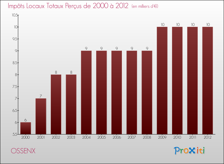 Evolution des Impôts Locaux pour la commune de OSSENX de 2000 à 2012 Evolution des Impôts Locaux pour OSSENX de 2000 à 2012